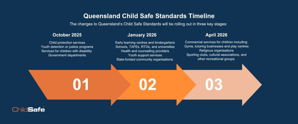 Infographic outlines the three key stages of the rollout for QLD Child Safe Standards.